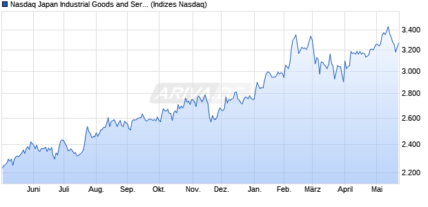 Nasdaq Japan Industrial Goods and Services Large . Chart