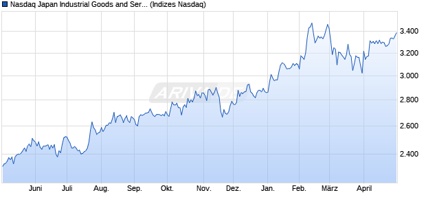 Nasdaq Japan Industrial Goods and Services Large . Chart
