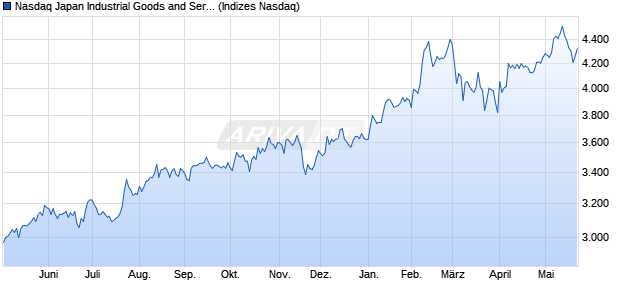 Nasdaq Japan Industrial Goods and Services NTR In. Chart