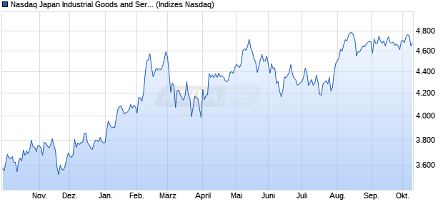 Nasdaq Japan Industrial Goods and Services TR Ind. Chart