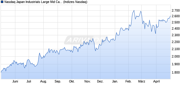 Nasdaq Japan Industrials Large Mid Cap Index [Index] Chart