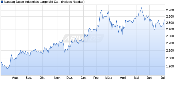 Nasdaq Japan Industrials Large Mid Cap Index [Index] Chart