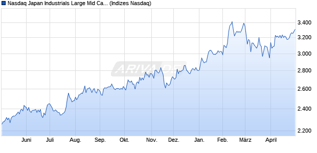 Nasdaq Japan Industrials Large Mid Cap TR Index [In. Chart