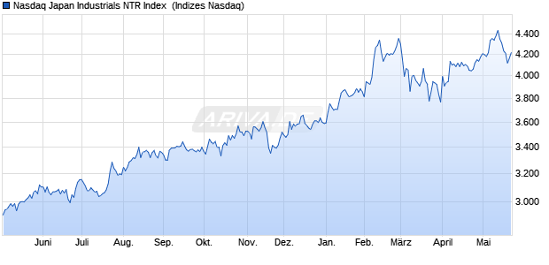 Nasdaq Japan Industrials NTR Index [Index] Chart