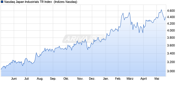 Nasdaq Japan Industrials TR Index [Index] Chart