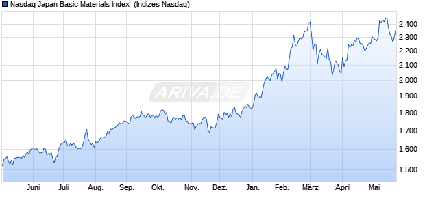 Nasdaq Japan Basic Materials Index [Index] Chart