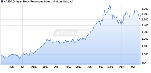 NASDAQ Japan Basic Resources Index [Index] Chart