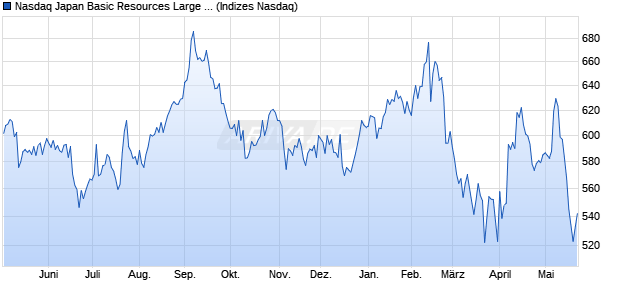 Nasdaq Japan Basic Resources Large Mid Cap Inde. Chart