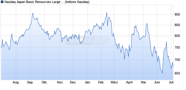 Nasdaq Japan Basic Resources Large Mid Cap NTR. Chart