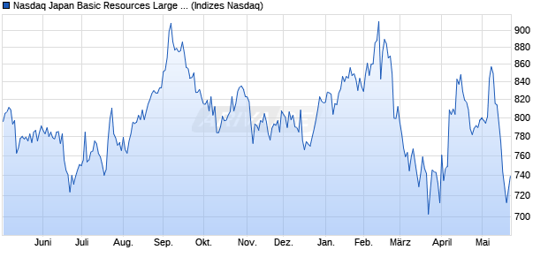 Nasdaq Japan Basic Resources Large Mid Cap NTR. Chart