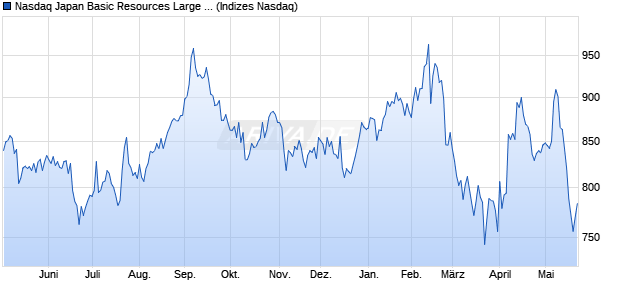 Nasdaq Japan Basic Resources Large Mid Cap TR I. Chart