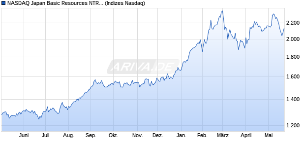NASDAQ Japan Basic Resources NTR Index [Index] Chart