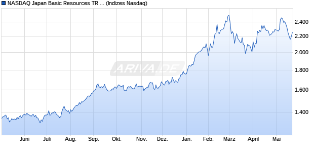 NASDAQ Japan Basic Resources TR Index [Index] Chart