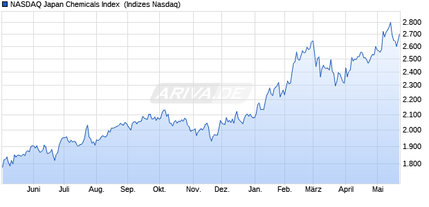 NASDAQ Japan Chemicals Index [Index] Chart