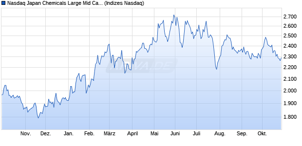Nasdaq Japan Chemicals Large Mid Cap Index [Index] Chart