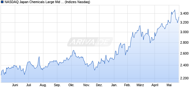 NASDAQ Japan Chemicals Large Mid Cap TR Index [I. Chart