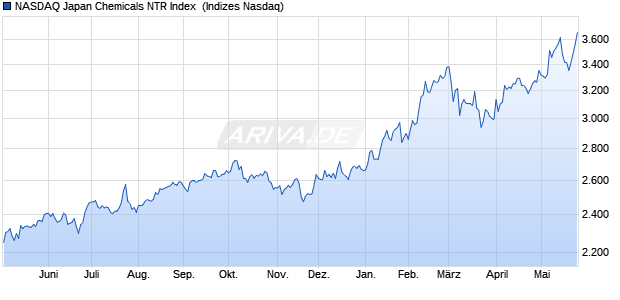 NASDAQ Japan Chemicals NTR Index [Index] Chart