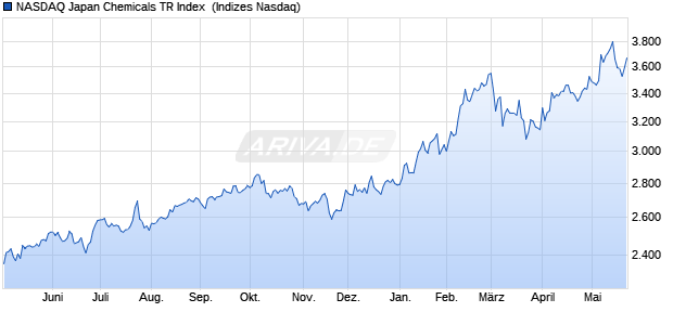 NASDAQ Japan Chemicals TR Index [Index] Chart