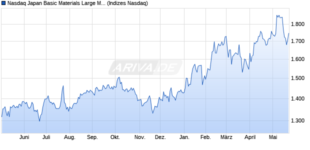Nasdaq Japan Basic Materials Large Mid Cap Index [I. Chart