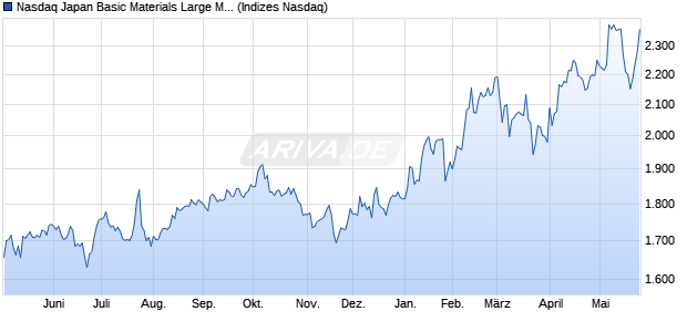 Nasdaq Japan Basic Materials Large Mid Cap NTR In. Chart