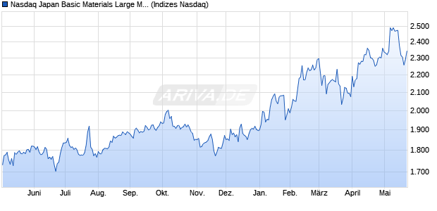 Nasdaq Japan Basic Materials Large Mid Cap TR Ind. Chart