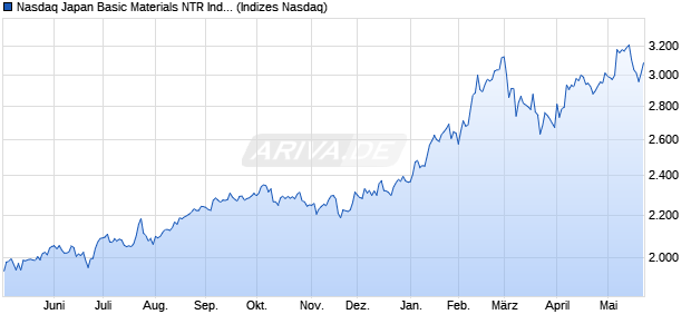 Nasdaq Japan Basic Materials NTR Index [Index] Chart