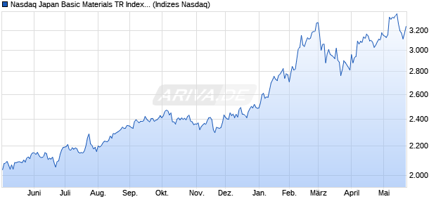 Nasdaq Japan Basic Materials TR Index [Index] Chart