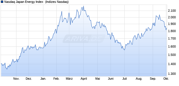 Nasdaq Japan Energy Index [Index] Chart