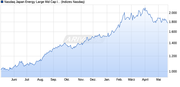 Nasdaq Japan Energy Large Mid Cap Index [Index] Chart