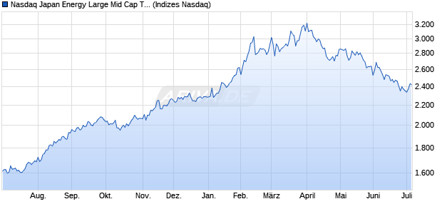Nasdaq Japan Energy Large Mid Cap TR Index [Index] Chart