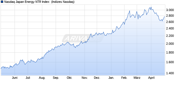 Nasdaq Japan Energy NTR Index [Index] Chart