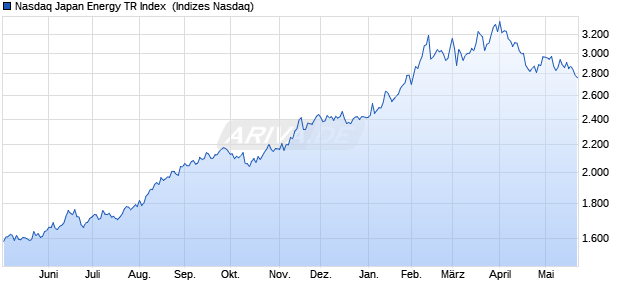 Nasdaq Japan Energy TR Index [Index] Chart