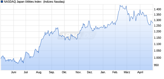 NASDAQ Japan Utilities Index [Index] Chart