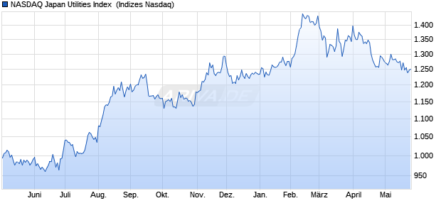 NASDAQ Japan Utilities Index [Index] Chart