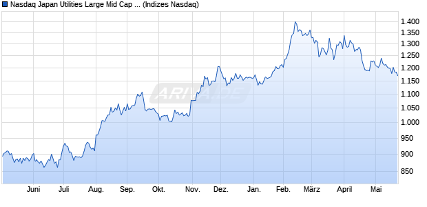 Nasdaq Japan Utilities Large Mid Cap Index [Index] Chart