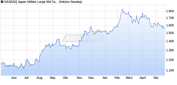 NASDAQ Japan Utilities Large Mid Cap TR Index [Ind. Chart
