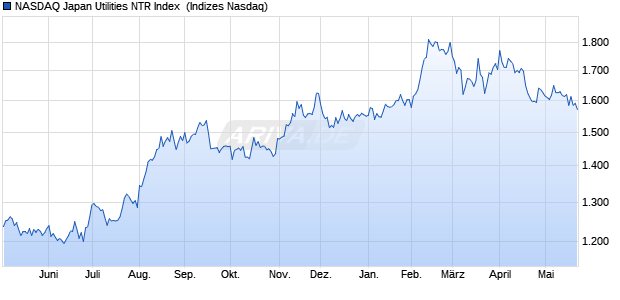 NASDAQ Japan Utilities NTR Index [Index] Chart