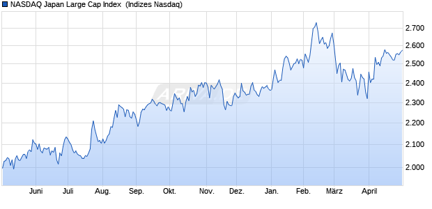 NASDAQ Japan Large Cap Index [Index] Chart