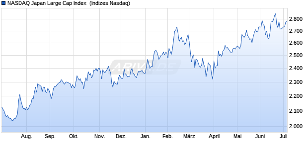 NASDAQ Japan Large Cap Index [Index] Chart