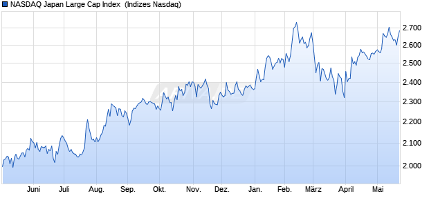 NASDAQ Japan Large Cap Index [Index] Chart