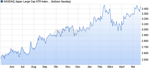NASDAQ Japan Large Cap NTR Index [Index] Chart