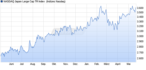 NASDAQ Japan Large Cap TR Index [Index] Chart