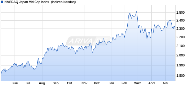 NASDAQ Japan Mid Cap Index [Index] Chart