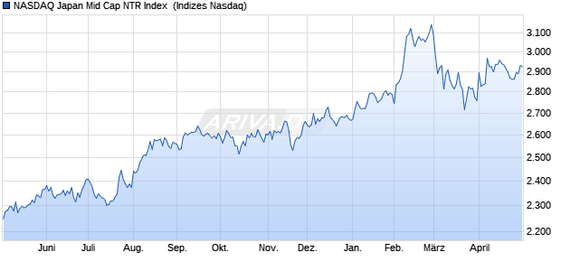 NASDAQ Japan Mid Cap NTR Index [Index] Chart
