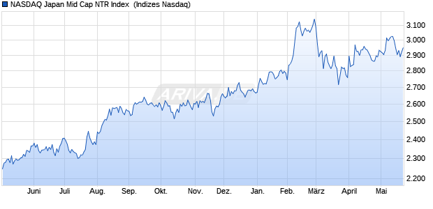 NASDAQ Japan Mid Cap NTR Index [Index] Chart