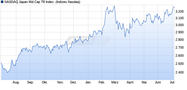 NASDAQ Japan Mid Cap TR Index [Index] Chart