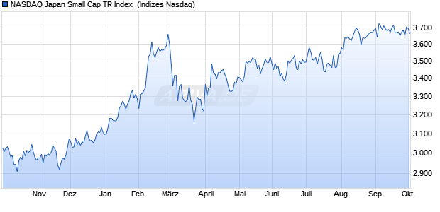 NASDAQ Japan Small Cap TR Index [Index] Chart