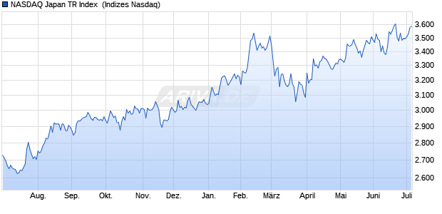 NASDAQ Japan TR Index [Index] Chart