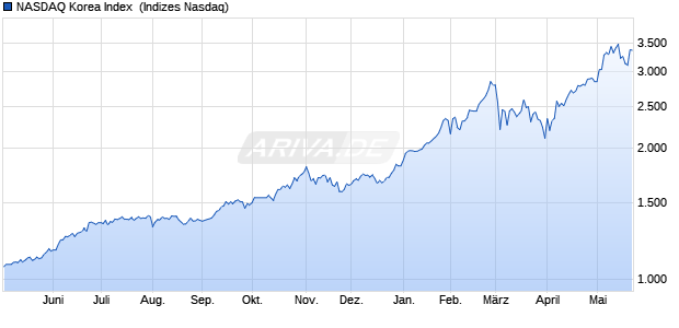 NASDAQ Korea Index [Index] Chart