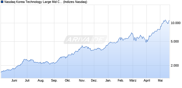 Nasdaq Korea Technology Large Mid Cap Index [Index] Chart